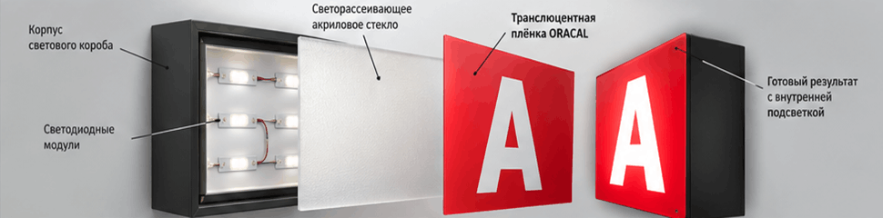 конструкция светового короба: акриловое стекло, транслюцентная пленка и внутренняя подсветка